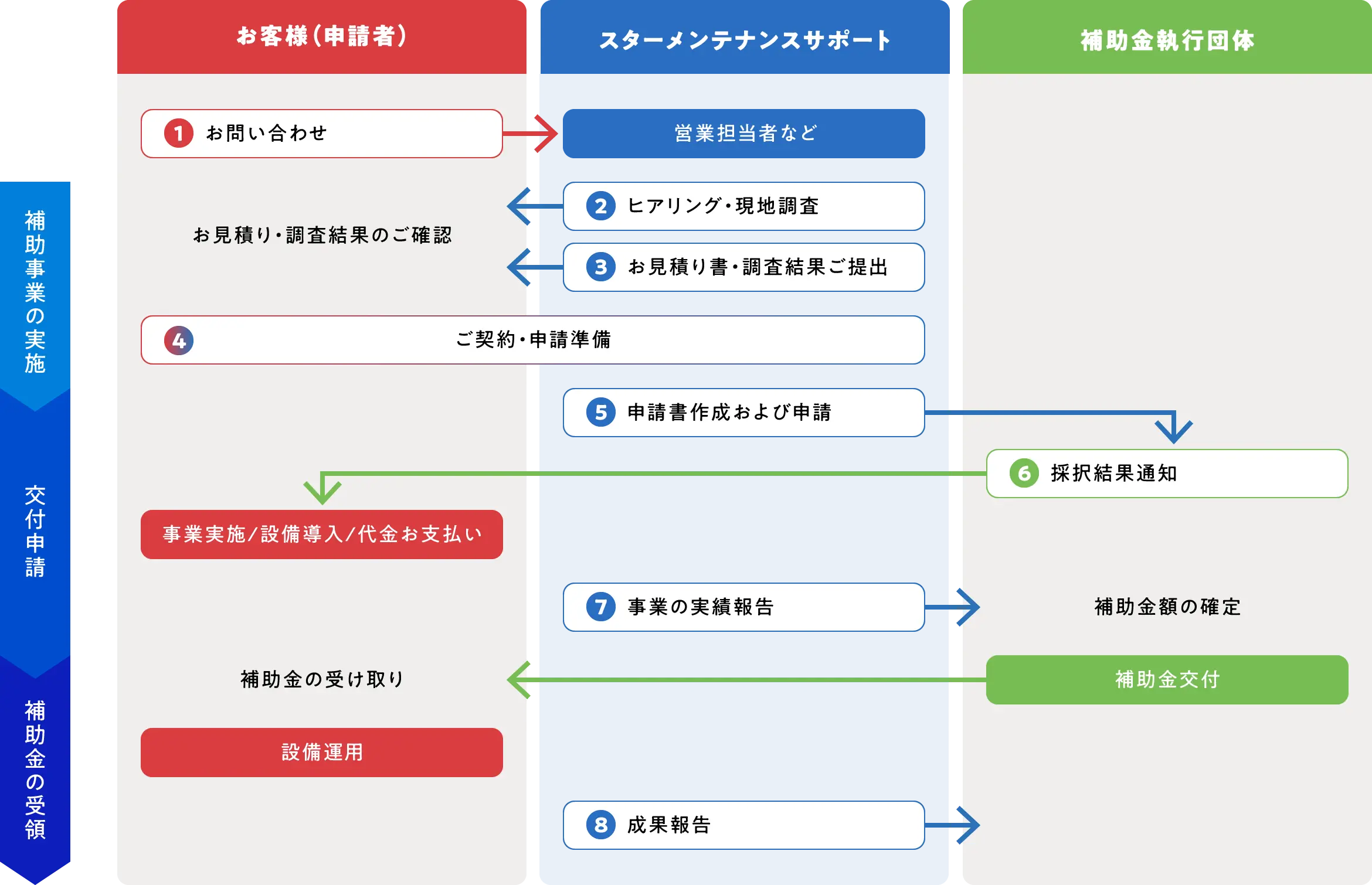 申請支援の流れ