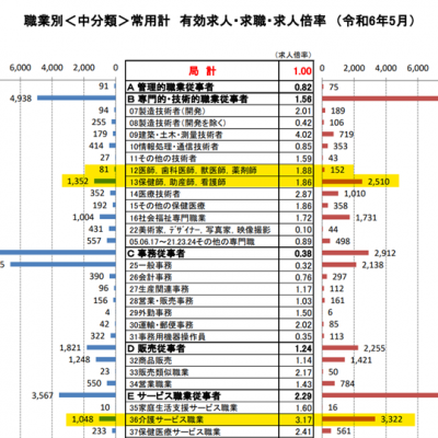 ★医療・福祉・介護業の有効求人倍率とお困りごとの解決★