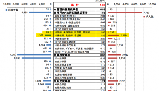 ★医療・福祉・介護業の有効求人倍率とお困りごとの解決★